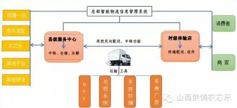 农村电商系统