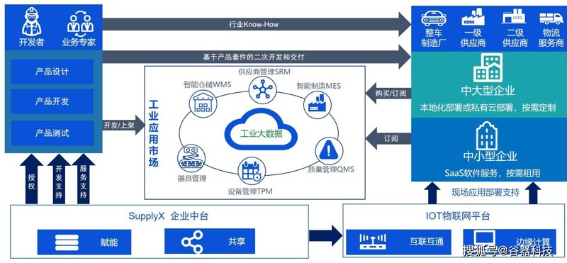 供应链管理系统