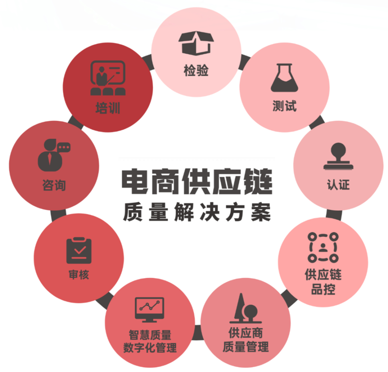电商供应链
